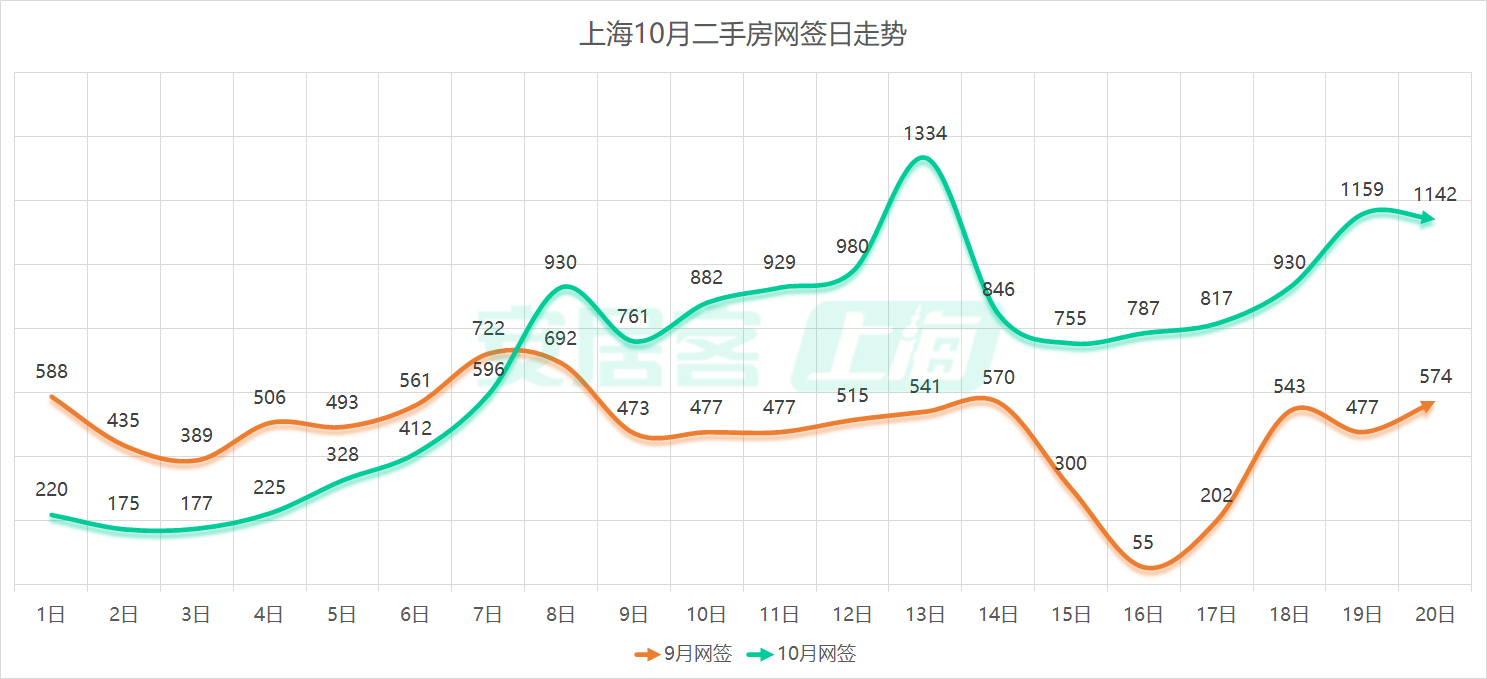 京沪深楼市继续升温：上海二手房单日成交连续破千套 深圳一周两现“日光盘”__京沪深楼市继续升温：上海二手房单日成交连续破千套 深圳一周两现“日光盘”