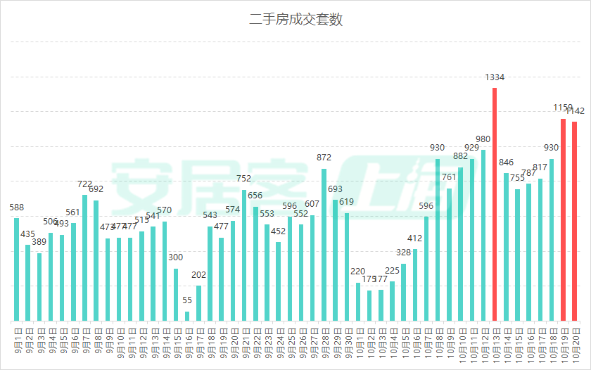 京沪深楼市继续升温：上海二手房单日成交连续破千套 深圳一周两现“日光盘”_京沪深楼市继续升温：上海二手房单日成交连续破千套 深圳一周两现“日光盘”_