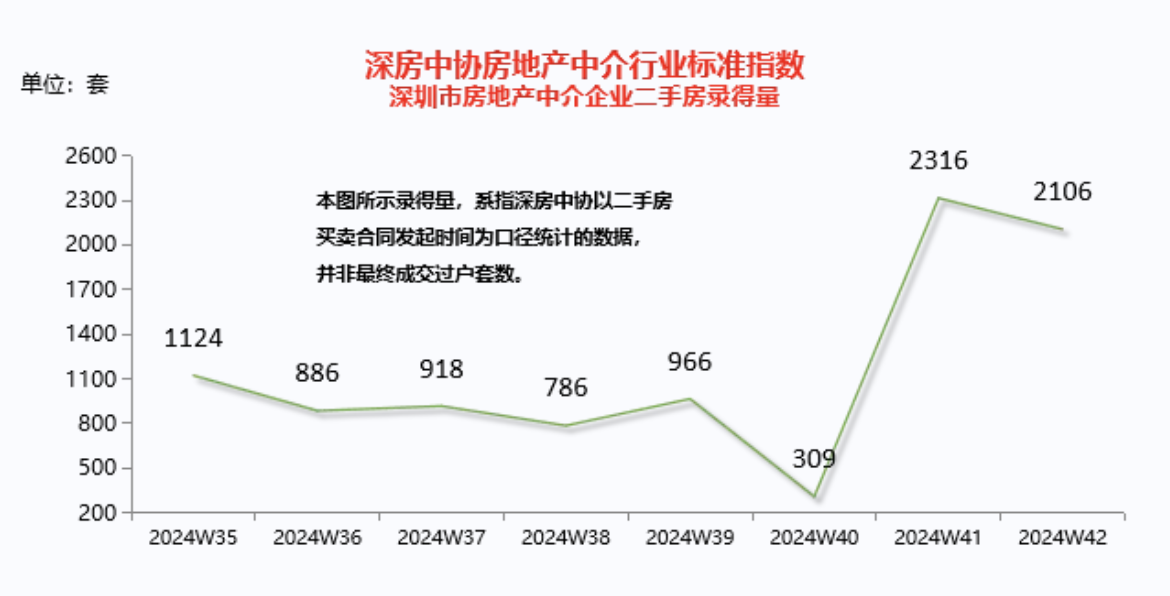 京沪深楼市继续升温：上海二手房单日成交连续破千套 深圳一周两现“日光盘”__京沪深楼市继续升温：上海二手房单日成交连续破千套 深圳一周两现“日光盘”