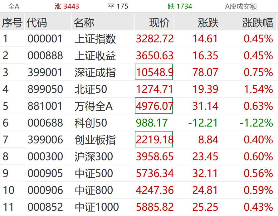 文化传媒板块盘中走强，大消费拉动市场，上午行情及资讯全解析