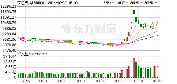 A股 三大指数集体上涨，传媒、风电等板块表现活跃