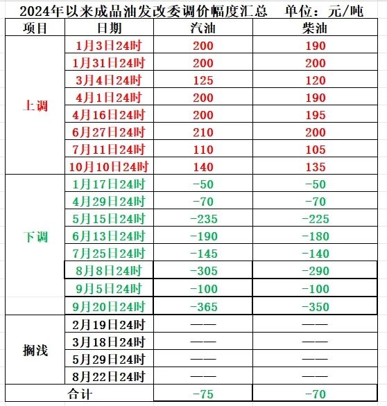 成品油调价上下限_成品油价格调控下限_