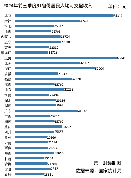 各省一季度人均可支配收入__一季度各省人均收入