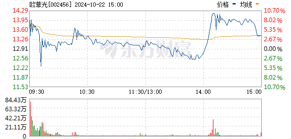 今日午后 A 股市场呈现板块轮动格局，北证 50 指数下跌，AI 应用方向反弹