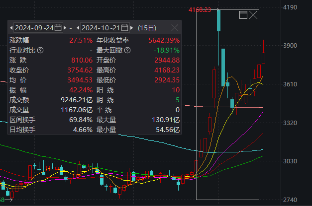 _A股已连涨3天 但这个变化不容忽视！_A股已连涨3天 但这个变化不容忽视！