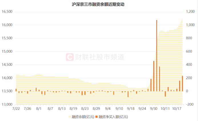 A股 交投活跃度持续高热，融资客动作频频，连续增持规模超 1900 亿元