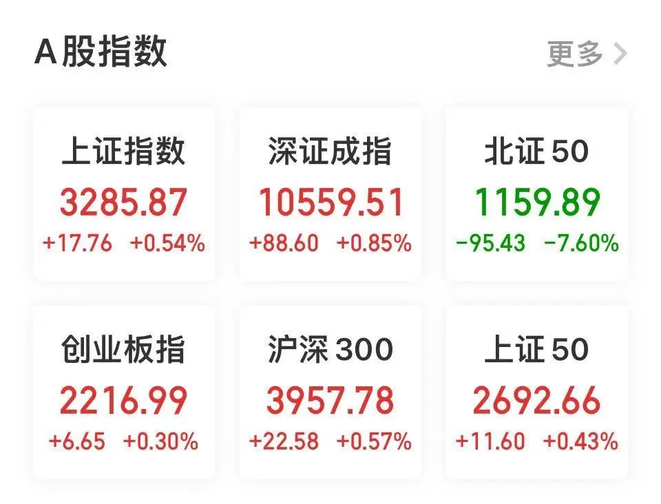 10 月 22 日 A 股市场全天横盘震荡，券商板块尾盘拉升，北交所大幅分化