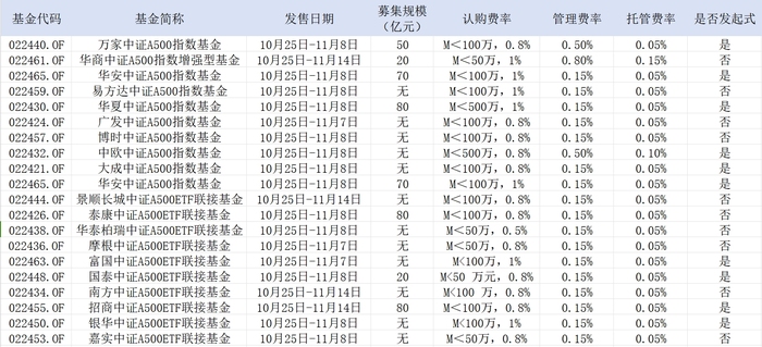 20 只中证 A500ETF 指数基金即将发行，增量资金入场，你准备好了吗？