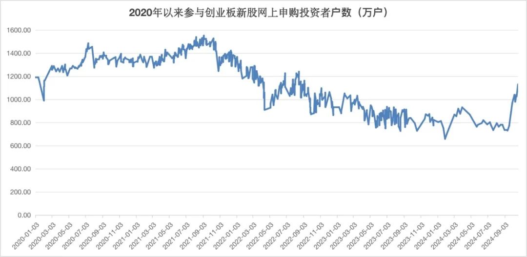 赚钱效应有点猛 打新者回来了！创业板打新新增超400万户__赚钱效应有点猛 打新者回来了！创业板打新新增超400万户