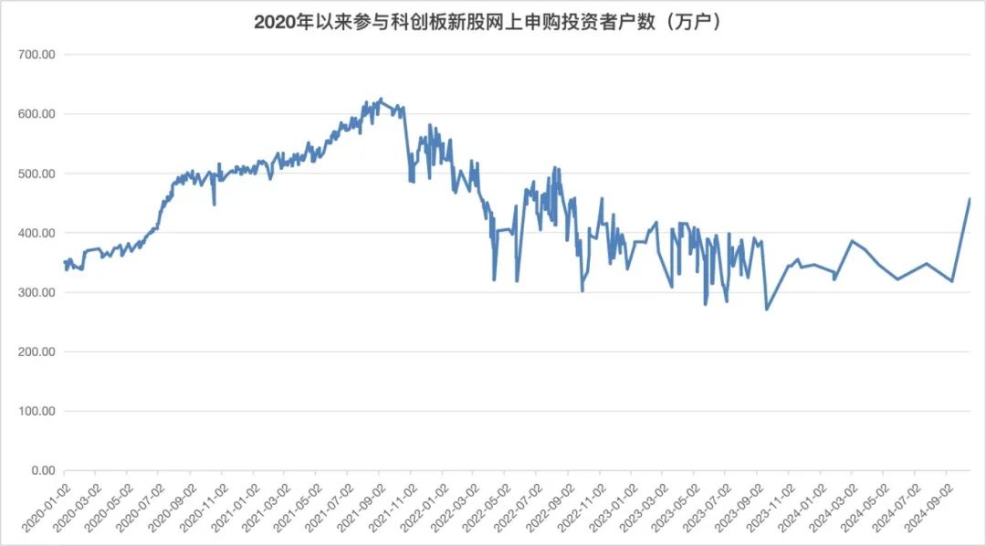 赚钱效应有点猛 打新者回来了！创业板打新新增超400万户__赚钱效应有点猛 打新者回来了！创业板打新新增超400万户