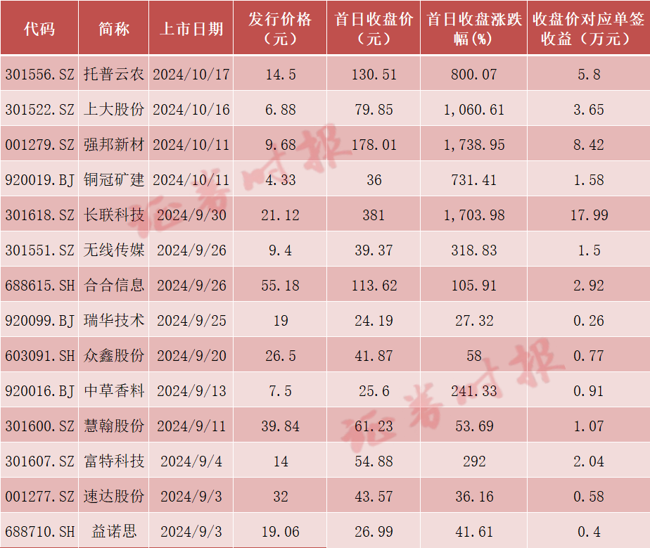 _赚钱效应有点猛 打新者回来了！创业板打新新增超400万户_赚钱效应有点猛 打新者回来了！创业板打新新增超400万户