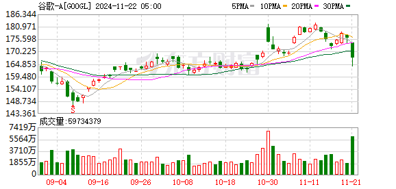 美股三大指数集体收涨，科技股多数下跌，比特币续创新高，中概股多数下跌