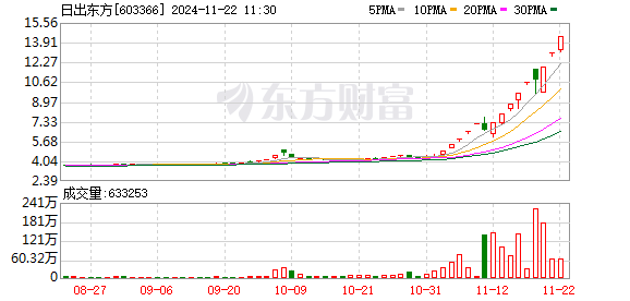 数据要素盘中拉升，热门股走势分化，日出东方 15 日 13 板，市场行情如何？