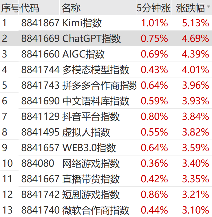 数据要素盘中拉升 热门股走势分化 日出东方15日13板__数据要素盘中拉升 热门股走势分化 日出东方15日13板