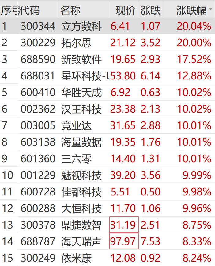 数据要素盘中拉升 热门股走势分化 日出东方15日13板_数据要素盘中拉升 热门股走势分化 日出东方15日13板_