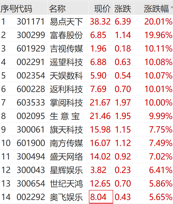 数据要素盘中拉升 热门股走势分化 日出东方15日13板_数据要素盘中拉升 热门股走势分化 日出东方15日13板_