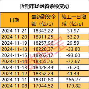 沪指三连阳，市场情绪好转，融资余额三连升，投资者活跃度却下降