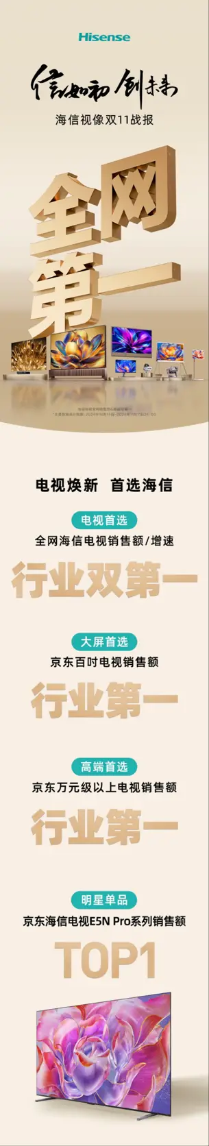 双 11 海信电视销售额行业双第一，适配真实场景的极致画质成关键