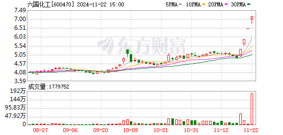 2 倍股日出东方：超充站业务无大规模推广计划，六国化工澄清硫铁矿注入传言