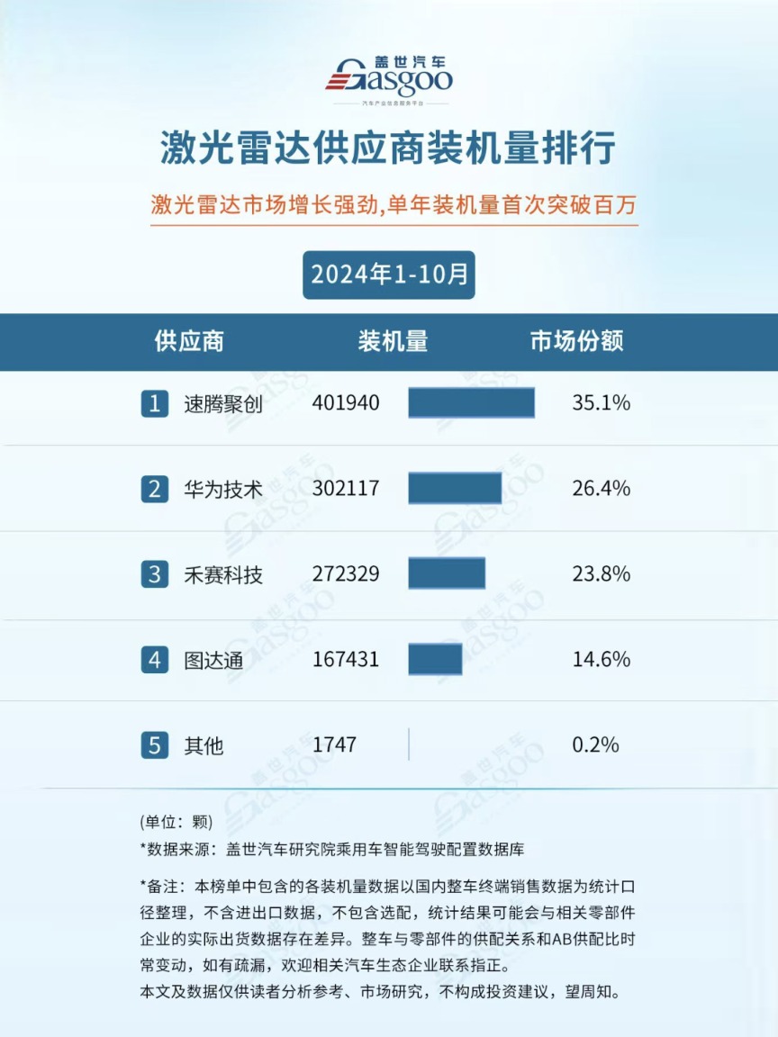 2023年中国激光雷达市场分析：图达通市场份额下滑至第四位