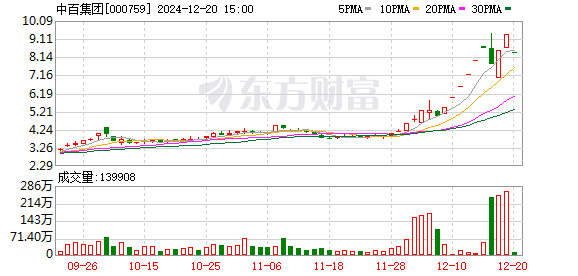 12月19-20日高位妖股闪崩：中百集团等股票遭遇跌停，市场波动引发关注