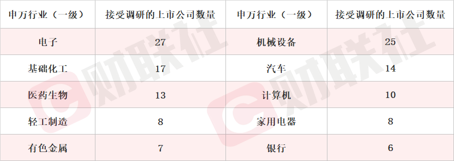 沪深两市本周194家上市公司接受机构调研，电子和机械设备行业最受关注