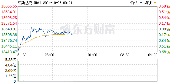 美东时间周二美股集体下跌，通用汽车股价创新高，黄金再创历史新高