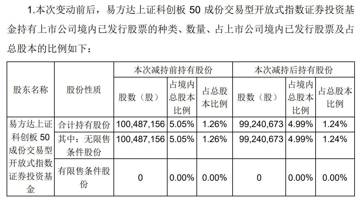 易方达上证科创板 50ETF 基金减持中芯国际境内股票，持股比例降至 4.99%