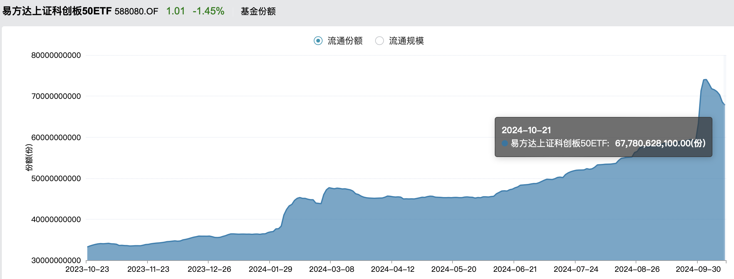 _科创板控股股东减持_减持科技股