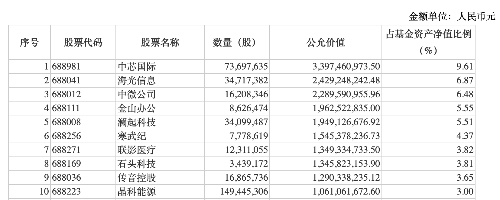 _减持科技股_科创板控股股东减持