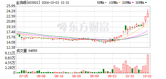 并购六条发布后 A 股上市公司并购重组持续升温，多家公司筹划重大资产重组