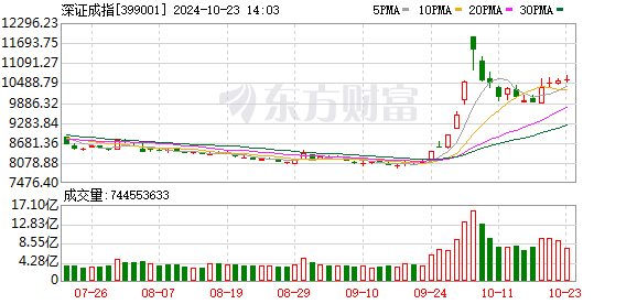 A股 三大指数震荡走高，多板块表现抢眼，两市半日成交超 1.1 万亿