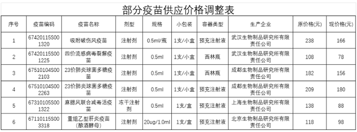 国药集团旗下多款疫苗价格下调，引发行业降价潮