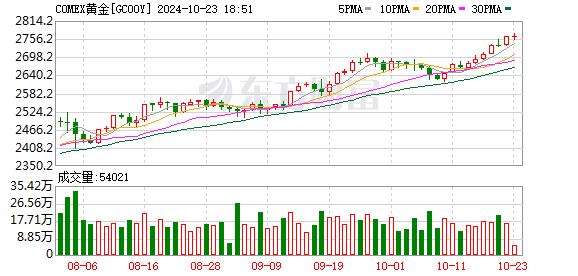 美国大选、经济下行、中东局势等因素推动金价上涨，国内外金价再创历史新高