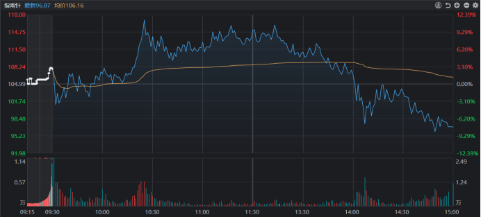 金融科技股指南针半日游，追高者亏损近 18 个点