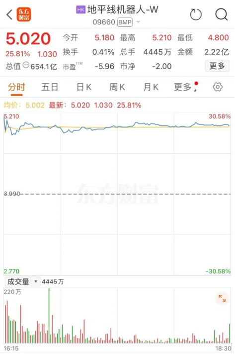 智能驾驶独角兽地平线机器人上市前夕股价飙涨，周四将在港挂牌上市