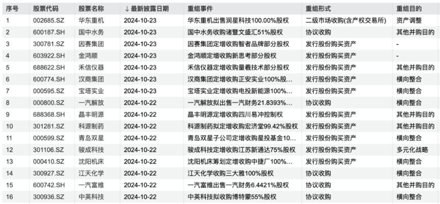 并购重组加速，硬科技资产重组名单拉长，半导体成主赛道