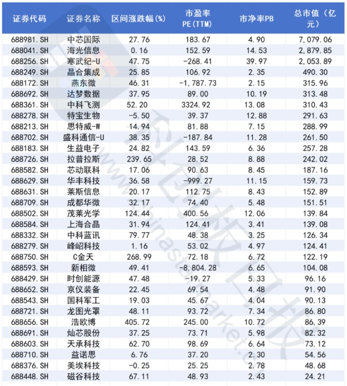 政策面和消息面刺激下，科创行情波动加剧，这些公司股价创历史新高