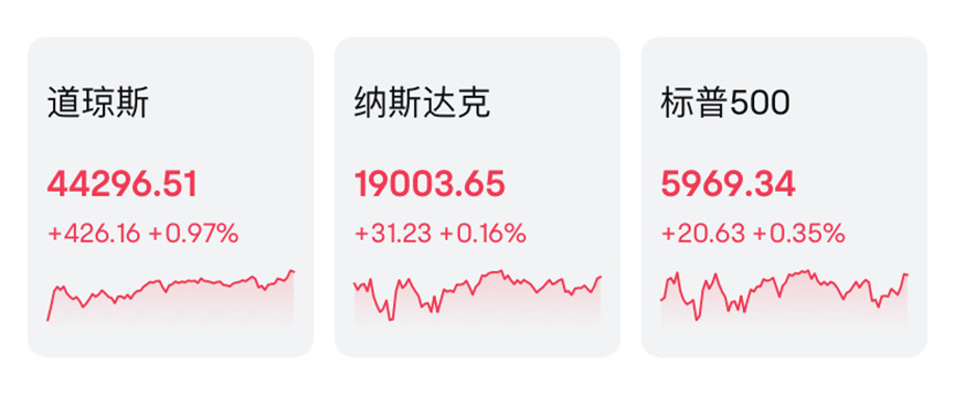 美东时间周五美股三大指数集体收涨，特斯拉、比特币、黄金表现抢眼