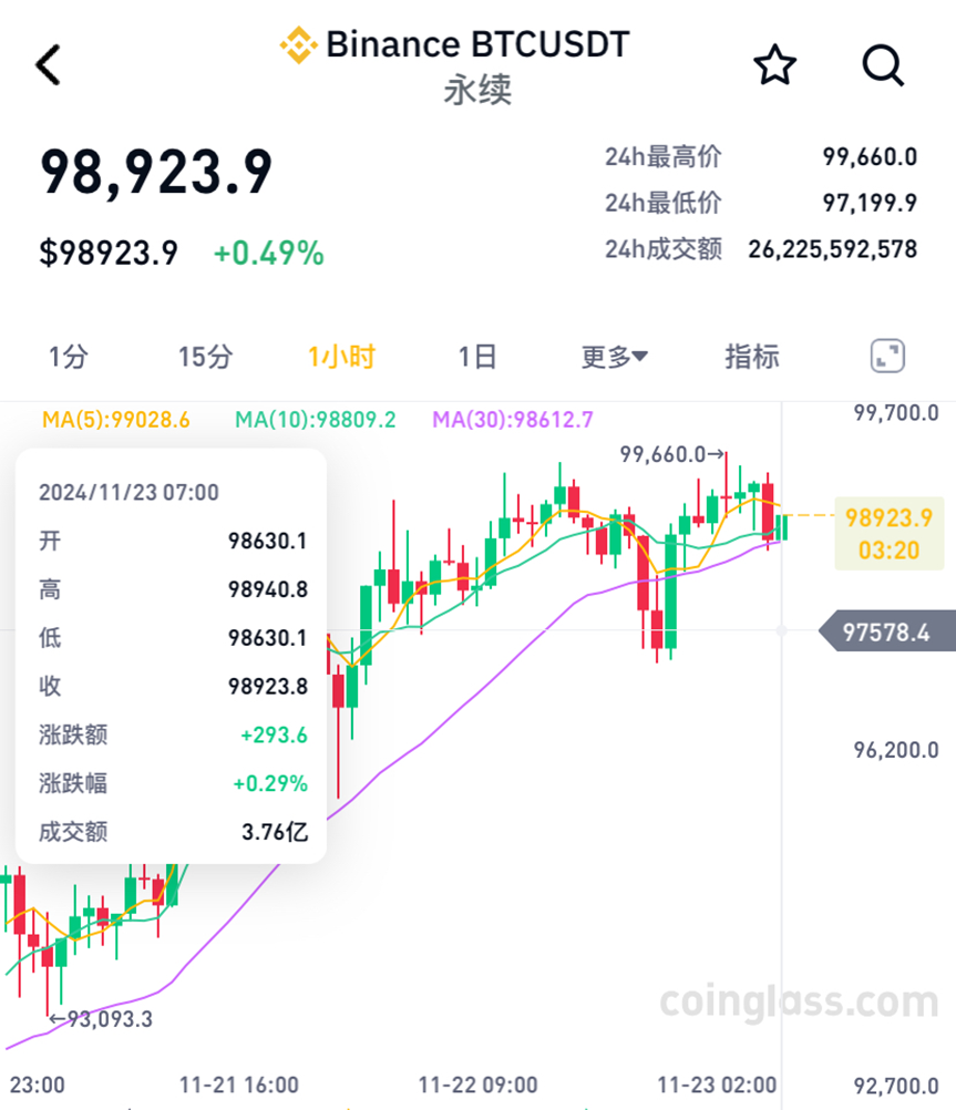 比特币黄金大涨__比特币突破52000美元关口