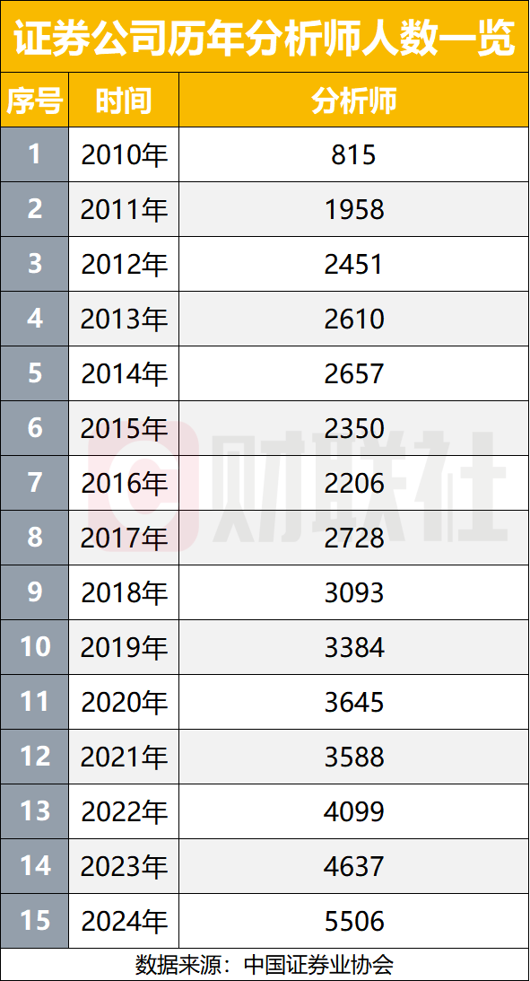 2024 年券商研究所人员变动加速，分析师人数创历史新高，背后因素有哪些？