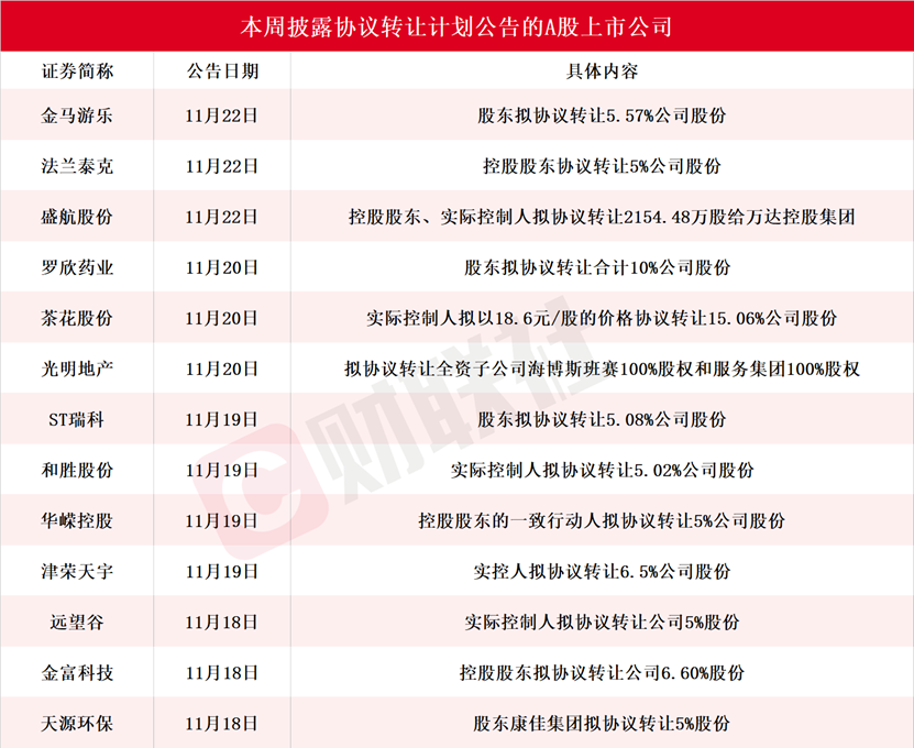 13 家上市公司披露协议转让股份计划，天源环保涨幅最大