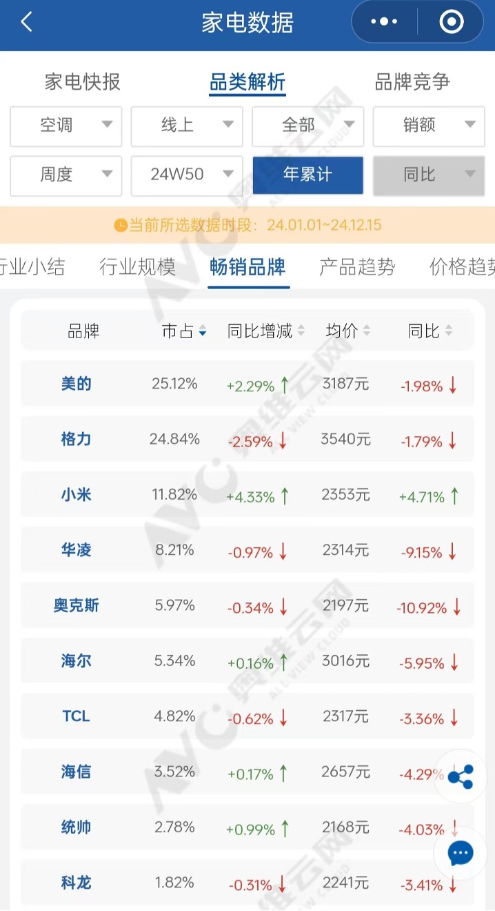 空调市场增长率__空调行业增长