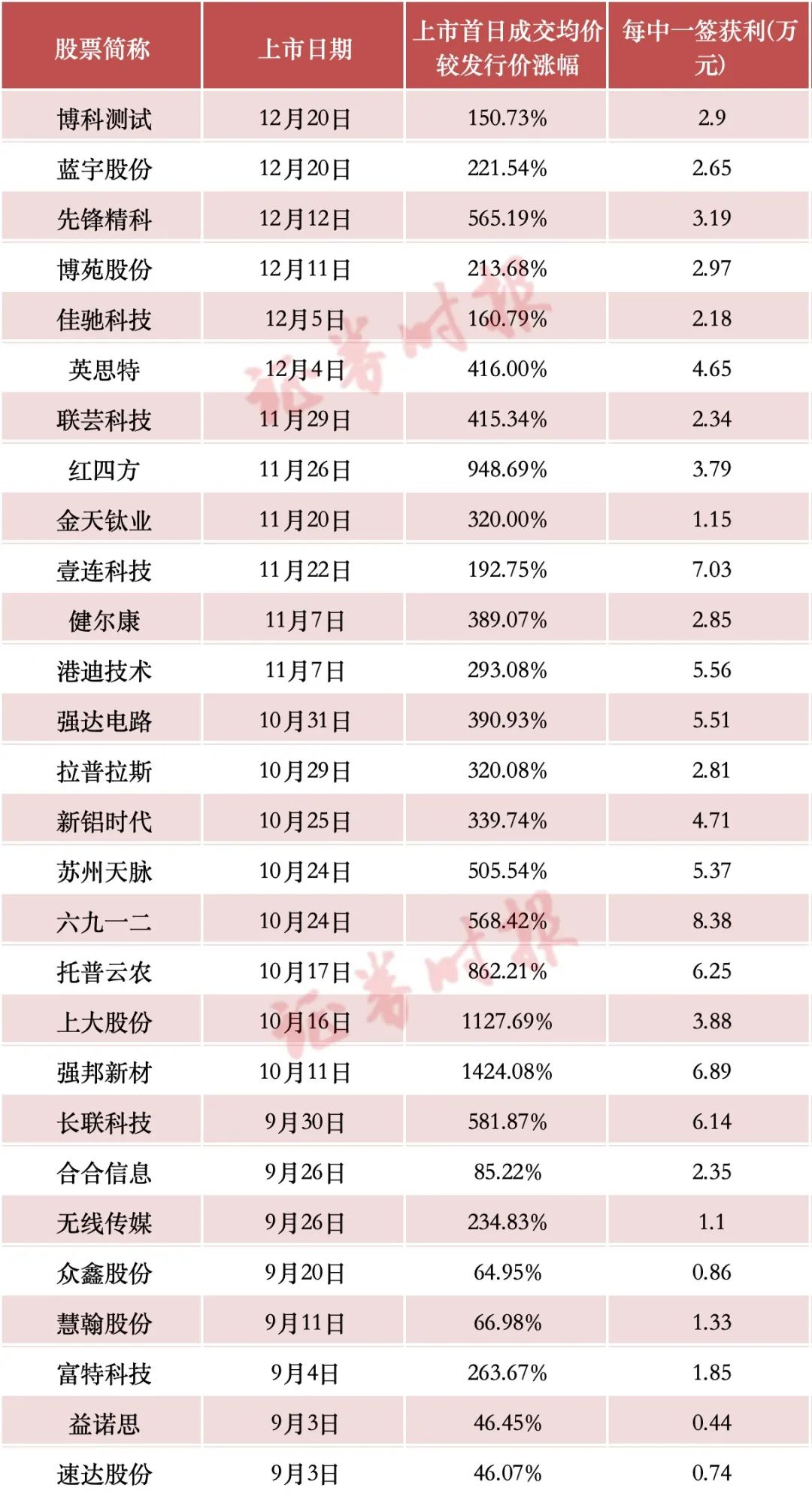 _年内新高！“大肉签”频现 赚钱效应带动打新者回归_年内新高！“大肉签”频现 赚钱效应带动打新者回归