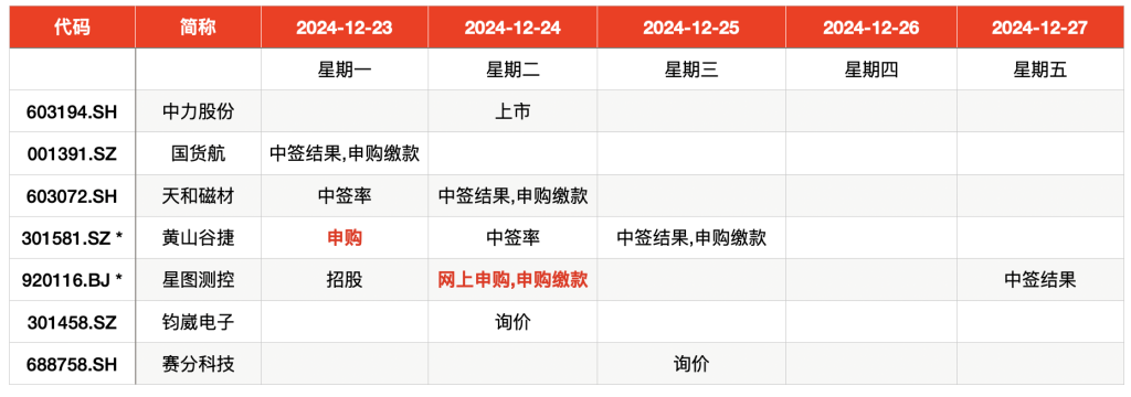 本周新股申购：星图测控与黄山谷捷开启申购，黄山谷捷申购上限高达2万股