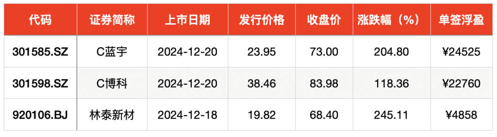 _IPO周报｜本周2只新股申购 航天测控管理“小巨人”来了_IPO周报｜本周2只新股申购 航天测控管理“小巨人”来了