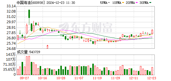 A股早盘震荡：大盘蓝筹股强劲上涨，石油、银行板块领涨，创业板指微跌