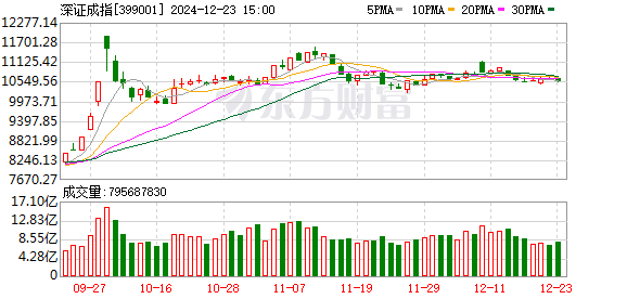 A股市场三大指数集体回调，沪指跌0.50%，深证成指跌1.03%，创业板指跌0.98%，行业板块几乎全线下跌