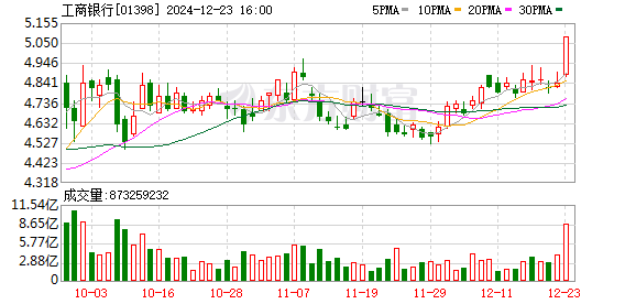 A股市场风格剧变：工商银行领涨，银行股创历史新高，微盘股暴跌