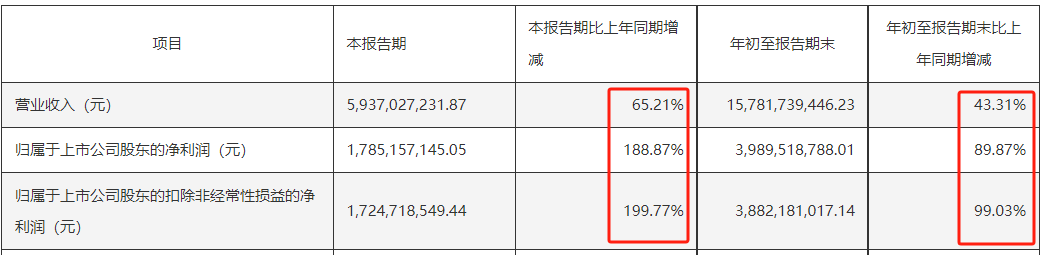 _业绩预告一季度_一季度业绩预增4776%